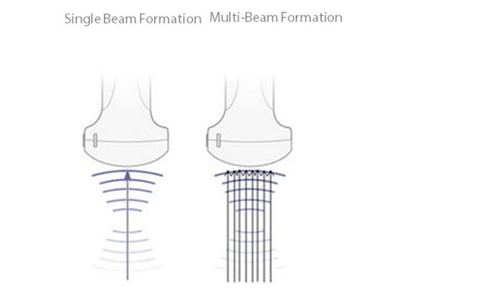 M6 Multi-beam formation